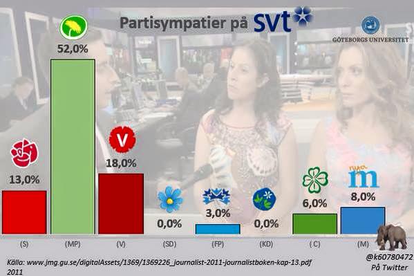 Partisympatier på SVT
